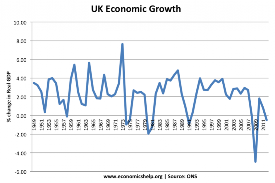 siklus bisnis inggris 1949-2011